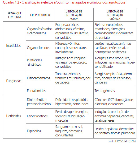 Classificacao e efeitos e ou sintomas agudos e cronicos dos agrotoxicos.PNG